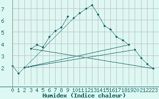 Courbe de l'humidex pour Utsjoki Nuorgam rajavartioasema