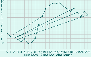 Courbe de l'humidex pour Weissenburg