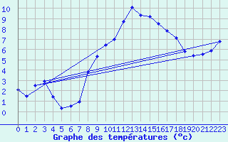 Courbe de tempratures pour Plaffeien-Oberschrot