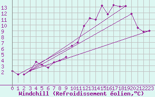 Courbe du refroidissement olien pour Saint-Mards-en-Othe (10)