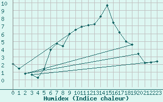 Courbe de l'humidex pour Kostelni Myslova