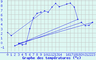 Courbe de tempratures pour Steinau, Kr. Cuxhave