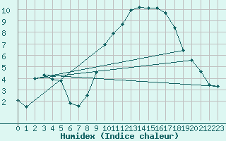 Courbe de l'humidex pour Senzeilles-Cerfontaine (Be)