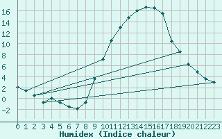 Courbe de l'humidex pour Pershore