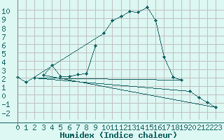 Courbe de l'humidex pour La Molina
