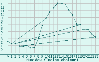 Courbe de l'humidex pour Luzern