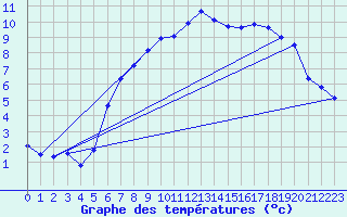 Courbe de tempratures pour Belm
