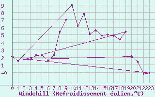 Courbe du refroidissement olien pour Gaddede A
