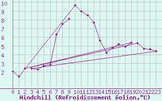 Courbe du refroidissement olien pour Rax / Seilbahn-Bergstat