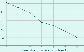 Courbe de l'humidex pour Coral Harbour Rcs