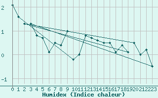 Courbe de l'humidex pour Setsa