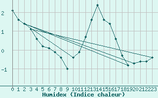 Courbe de l'humidex pour Sgur-le-Chteau (19)