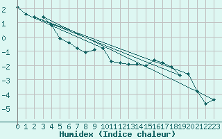 Courbe de l'humidex pour Arosa
