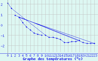 Courbe de tempratures pour Gotska Sandoen