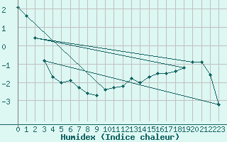 Courbe de l'humidex pour Achenkirch