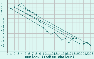 Courbe de l'humidex pour Bernina