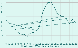 Courbe de l'humidex pour Reims-Prunay (51)