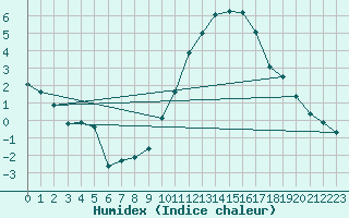 Courbe de l'humidex pour Nancy - Ochey (54)