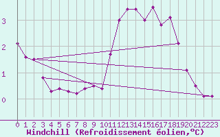 Courbe du refroidissement olien pour Angers-Beaucouz (49)