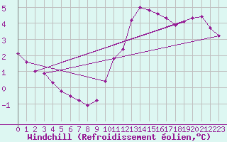 Courbe du refroidissement olien pour Saint-Vrand (69)