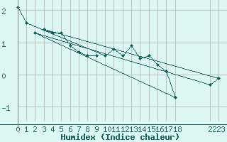 Courbe de l'humidex pour Bridel (Lu)