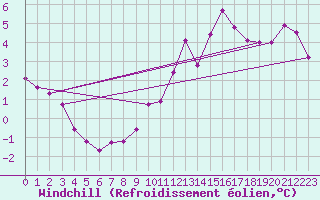 Courbe du refroidissement olien pour Montrodat (48)