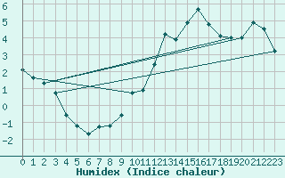 Courbe de l'humidex pour Montrodat (48)