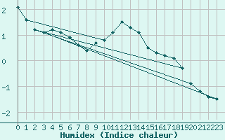 Courbe de l'humidex pour Feuchtwangen-Heilbronn