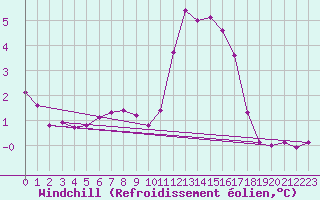 Courbe du refroidissement olien pour Roncesvalles