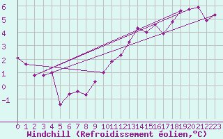 Courbe du refroidissement olien pour Neuchatel (Sw)