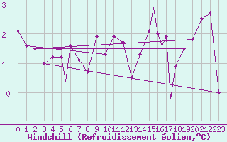 Courbe du refroidissement olien pour Rost Flyplass