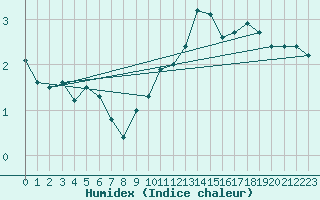 Courbe de l'humidex pour Ouessant (29)