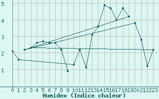 Courbe de l'humidex pour Lans-en-Vercors - Les Allires (38)