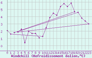 Courbe du refroidissement olien pour Trappes (78)