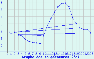 Courbe de tempratures pour Saffr (44)