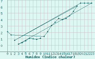 Courbe de l'humidex pour La Meyze (87)