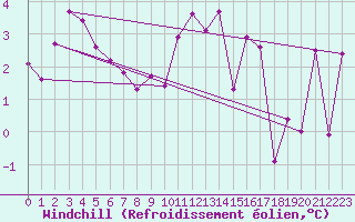 Courbe du refroidissement olien pour Deauville (14)