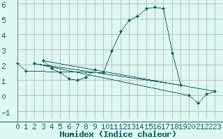 Courbe de l'humidex pour Blois (41)