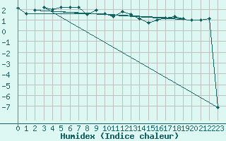 Courbe de l'humidex pour Lunz