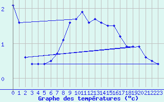 Courbe de tempratures pour Kevo