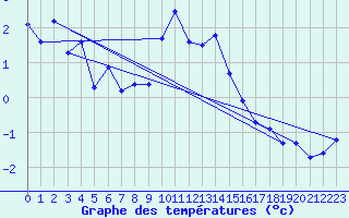 Courbe de tempratures pour Piz Martegnas