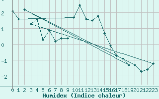 Courbe de l'humidex pour Piz Martegnas
