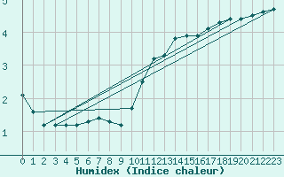 Courbe de l'humidex pour Auch (32)