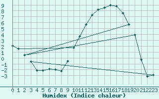 Courbe de l'humidex pour Romorantin (41)