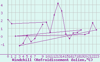 Courbe du refroidissement olien pour Dobbiaco