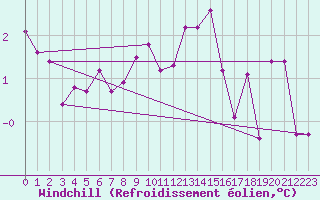 Courbe du refroidissement olien pour Neu Ulrichstein