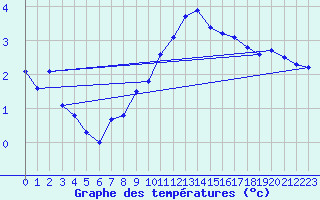 Courbe de tempratures pour Folldal-Fredheim