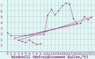 Courbe du refroidissement olien pour Douzens (11)