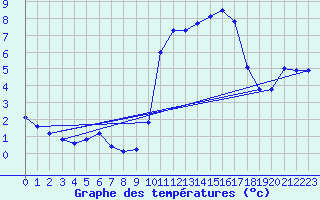 Courbe de tempratures pour Douzens (11)