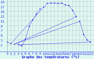 Courbe de tempratures pour Dagloesen